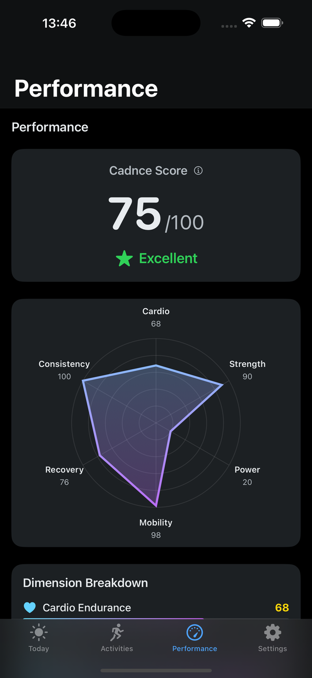 Performance screen in Cadnce